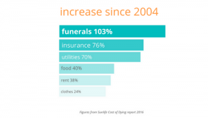 What is a funeral plan rising living costs