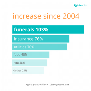 funerals fastest rising cost in UK